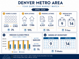 recolorado april 2026 denver metro market watch data