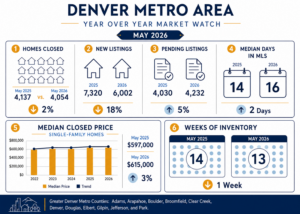 Denver Real Estate Market Update Infographic based on REcolorado inforgraphic