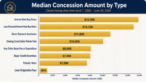 Denver seller concessions Q2 2026 — REcolorado data shows 62.9% of closings included a seller concession