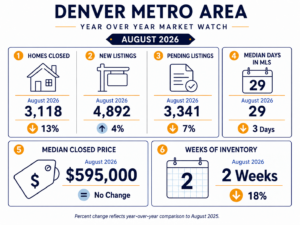 Denver real estate market update August 2026 — REcolorado data showing closed listings median price days in MLS and inventory