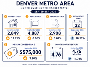 Denver real estate market update September 2026 — DMAR data showing closed listings median price days in MLS and inventory